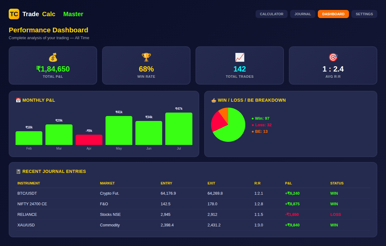 TradeCalc Master dashboard showing Smart Calculator, Trading Journal and performance stats
