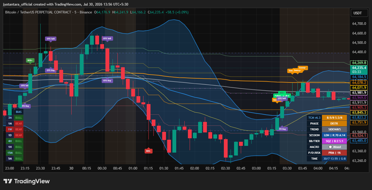 ICT Pro v6.4 indicator showing BOS, Sweep, OTE Buy/Sell zones and the 8-timeframe bias panel live on a BTCUSDT chart